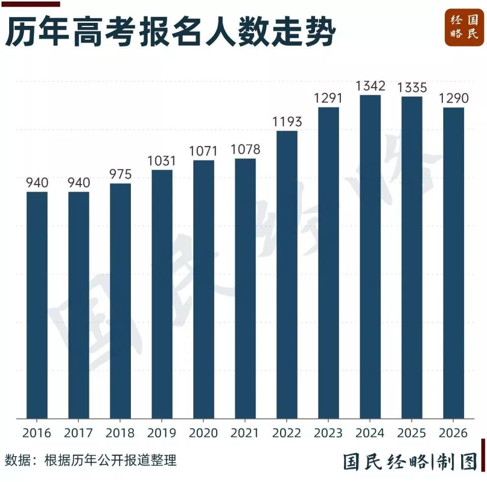 高考人数大降45万,连锁反应来了