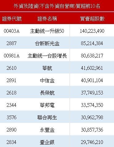 外资买超前十名。(资料来源:证交所) 外资买超前十名。(资料来源:证交所)