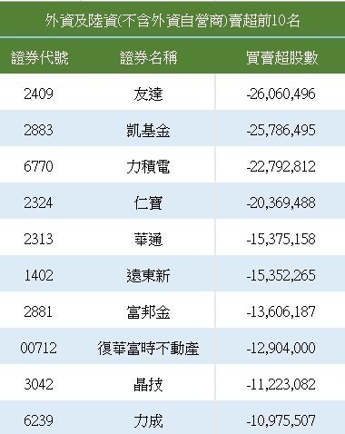 外资卖超前十名。(资料来源:证交所) 外资卖超前十名。(资料来源:证交所)