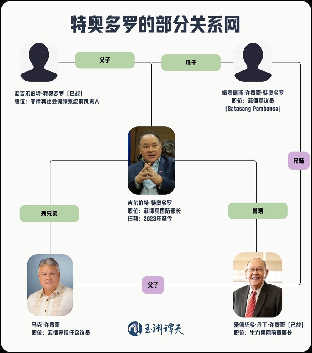 大陆官方媒体15日公布菲律宾国防部长特奥多罗的部分关系图,警告意味浓厚。(图/取... 大陆官方媒体15日公布菲律宾国防部长特奥多罗的部分关系图,警告意味浓厚。(图/取...