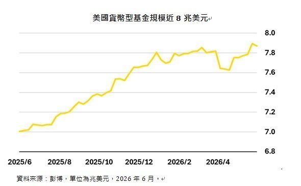 美国货币型基金规模近8兆美元。(资料来源:彭博) 美国货币型基金规模近8兆美元。(资料来源:彭博)