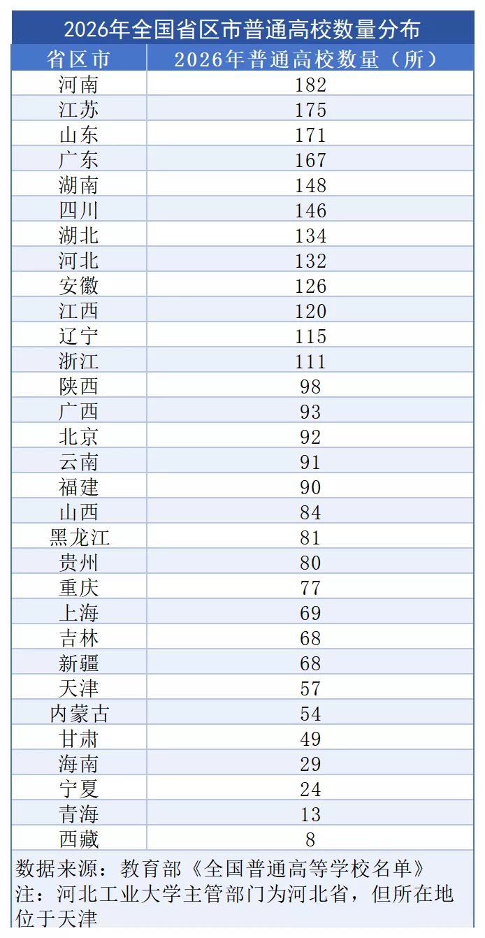 全国3196所高校名单出炉,北京稳居“高校第一城”