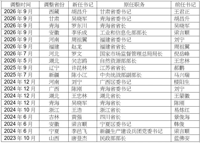 罕见密集调整!习奏响辛亥革命前奏曲? 罕见密集调整!习奏响辛亥革命前奏曲?